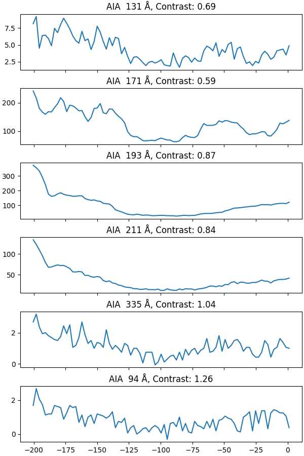 AIA  131 Å, Contrast: 0.69, AIA  171 Å, Contrast: 0.59, AIA  193 Å, Contrast: 0.87, AIA  211 Å, Contrast: 0.84, AIA  335 Å, Contrast: 1.04, AIA  94 Å, Contrast: 1.26